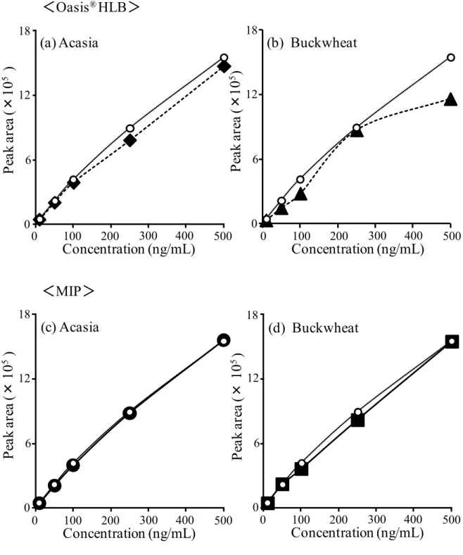 Figure 3  Comparison  of  slopes  of  calibration  curves  of  CAP  for  standard  and  sample  spiked  after extraction with Oasis ®  HLB and MIP