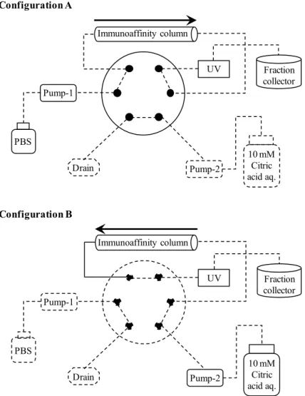 Figure 7  Flow diagrams of configuration A (load and wash) and configuration B (elution)