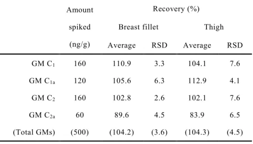 Table 4  Recoveries  of  GMs  in  extract  of  chicken  meat  purified  with  an  immunoaffinity  column