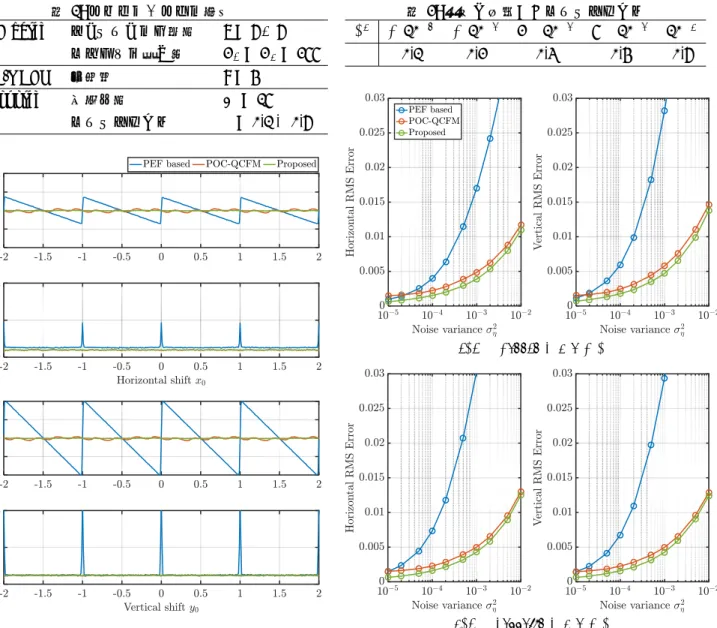 表 1: シミュレーション諸元 PEF based フィッティング点数 p = 6 + 6 スペクトル重み幅 U 1 = U 2 = 255 POC-QCFM 拡大率    q = 4 Proposed 更新回数 K = 15 ステップサイズ    µ = 0.1 ∼ 0.6 図 7: シフト量あたりの推定誤差 人工的に平行移動を発生させた画像を用意し，片方の画 像に分散 σ 2 η = 0.001 の白色ガウス雑音を付加した．なお， 水平方向の平行移動を発生させたときは垂直方向の移動 量は y 0 = 0