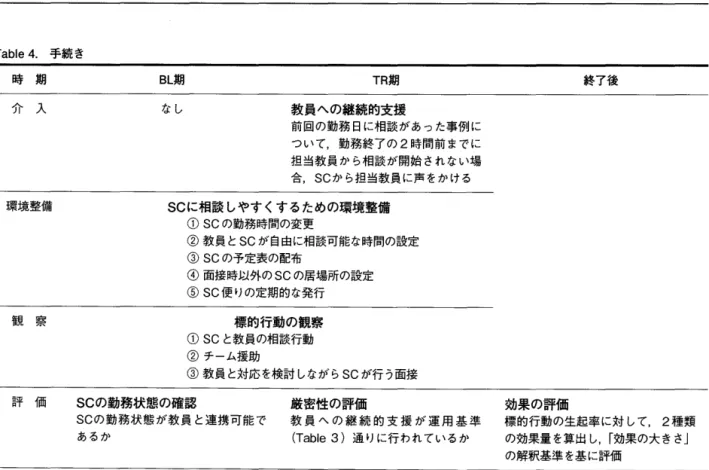 Table 2 .   教員への継続的支援の定義 定 義 前回の勤務日に相談があった事例について，勤務終了の 2 時間前までに担当教員から相談が開始されない場合， sc  から担当教員に声をかける行動 具体的内容 前回からの様子を聞く，前回決めた対応策の結果を検討する，前固からの様子の変化に応じて対応策を協議するなど Table 3 