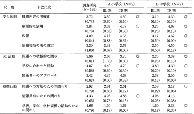 Table 3  I スクールカウンセラーと教員のさらなる連携のためのアンケー卜 jの調査研究における下位尺度得点、と両校 における時期別の下位尺度得点 尺 度 下位尺度 調査研究 A 小学校 (N=2) B 中学校 (N=2) (N=195)  BL 期 TR 期 BL 期 TR 期 受入体制 職務内容の明確化 3 