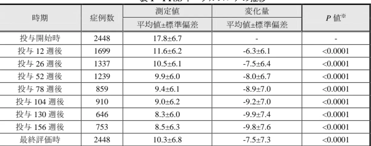 表 1  I-PSS トータルスコアの推移  時期  症例数  測定値  変化量  P 値 ※ 平均値±標準偏差  平均値±標準偏差  投与開始時  2448  17.8±6.7  -  -  投与 12 週後  1699  11.6±6.2  -6.3±6.1  <0.0001  投与 26 週後  1337  10.5±6.1  -7.5±6.4  <0.0001  投与 52 週後  1239  9.9±6.0  -8.0±6.7  <0.0001  投与 78 週後  859  9