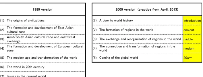 Table 6c: &#34;Japanese History B&#34; curriculum in 1989 and 2009