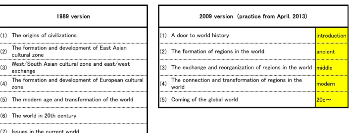 Table 6c: "Japanese History B" curriculum in 1989 and 2009