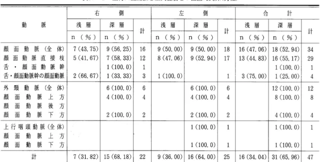 表    上行口蓋動脈と茎突舌街との位置的関係(男性) 動 脈 右 側 左 側 舎 計浅 層 深 層 計 浅 層 深 層 計 浅 層 深 層 計 n ( % ) n ( % ) n ( % ) n ( % ) n ( % ) n ( % ) 顔 面 動 脈 (全 体) 7 ( 4 3 