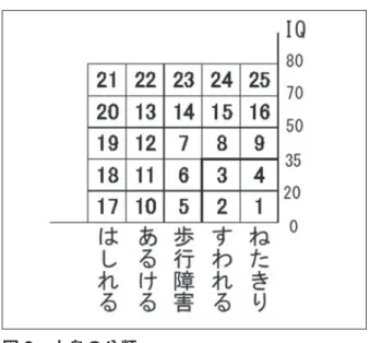 図 2　大島の分類 視機能の評価は屈折値および眼位とし、検査 の可否と得られた結果について検討をおこなっ た。 屈折値の評価は、基本的にハンディレフラク トメータ（レチノマックスK-plus2）を用い、 不可能な場合には検影法による他覚的屈折検査 でおこなった。眼位の定性は角膜反射法にて判 定した。 3．結果 対象 50 名 100 眼中に角膜混濁 4 眼、小眼 球 1 眼、義眼 2 眼が認められた。他覚的屈折 検査は、これら 7 眼を除いた 93 眼で測定可能 であった。また、眼位の定性は、両眼の角膜