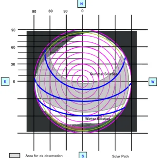 Fig. 2 Geomorphological projection profiles at the Brewer site, Norikura observatory, ICRR.