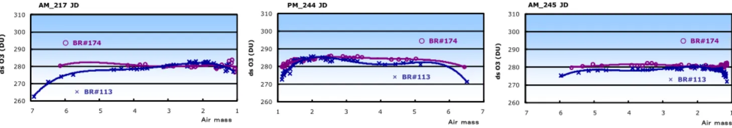 Fig. 6 Examples of ds O3 with BR#174 and BR#113 at Norikura in 217 JD, 244 JD and 245 JD, 2009.