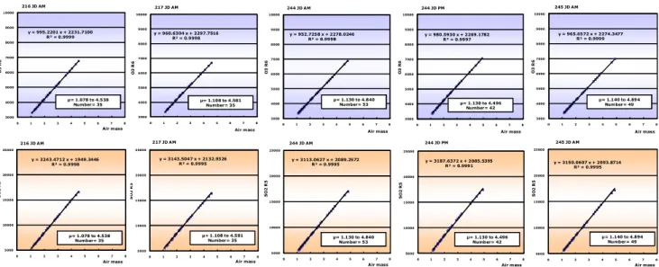 Fig. 9 Examples of dsO3 ETC (upper figures) and dsSO2 ETC (lower figures) for BR#113 with the absolute calibrations (μ≧5.5) at Norikura in 2009.