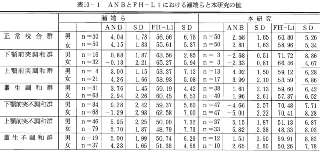 表       と     における瀬端らと本研究の値 瀬 殆 ら 本 研 究 A N B S D F H 〜IJ l S D A N B S D F H ‑ L 1 S D 正 常 唆 倉 群 男 n = 5 0 4 