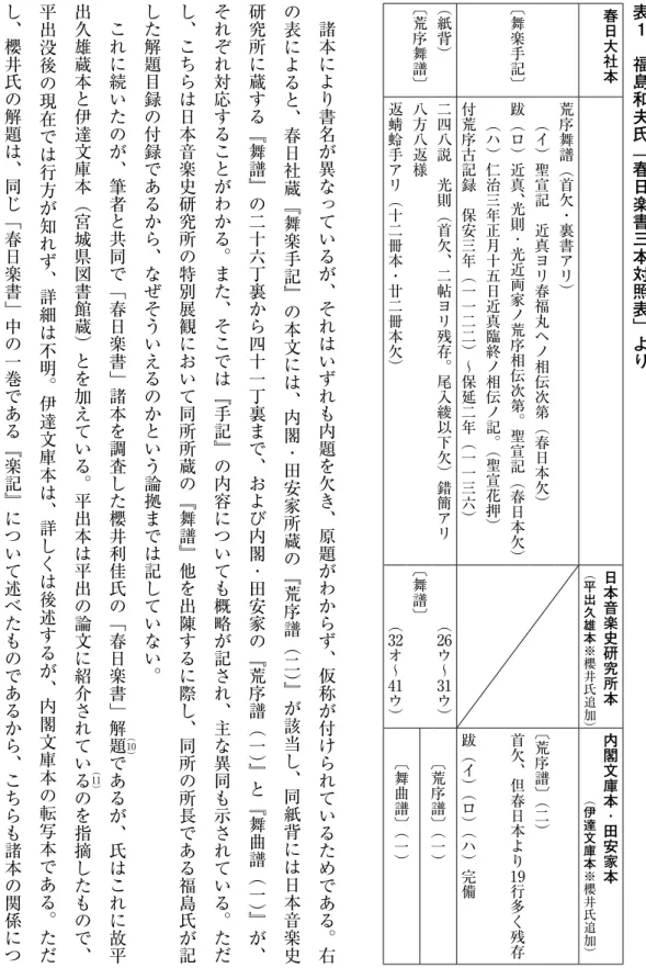 表 １　 福島和夫氏「春日楽書三本対照表」より春日大社本 日本音楽史研究所本（ 平出久雄本 ※櫻井氏追加） 内閣文庫本 ･ 田安家本（伊達文庫本 ※櫻井氏追加）荒序舞譜（首欠・裏書アリ）　●（イ）聖宣記　近真ヨリ春福丸ヘノ相伝次第（春日本欠）〔荒序譜〕（二）〔舞楽手記〕跋（ロ）近真、光則･光近両家ノ荒序相伝次第。聖宣記（春日本欠）首欠、但春日本より（紙背）二四八説　光則（首欠、二帖ヨリ残存。尾入綾以下欠）錯簡アリ（付荒序古記録　保安三年（一一二二）～保延二年（一一三六）跋（イ）（ロ）（ハ）完備●（ハ）仁治三