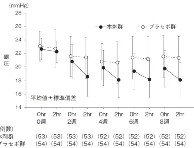 図  単独投与時の眼圧推移 表  単独投与時の眼圧変化量（mmHg）  朝点眼直前 点眼 2 時間後  本剤群（ n=52）  -2.865±0.289  [-3.439, -2.292]  -3.962±0.284  [-4.525, -3.398]  プラセボ群（ n=54）  -1.843±0.284  [-2.405, -1.280]  -1.679±0.279  [-2.232, -1.126]  群間差 -1.023±0.405 *  [-1.826, -0.219]  -2.283±0.398