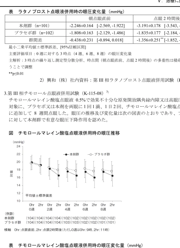 表  ラタノプロスト点眼液併用時の眼圧変化量（mmHg）  朝点眼直前 点眼 2 時間後  本剤群（ n=101）  -2.246±0.164  [-2.569, -1.922]  -3.191±0.178  [-3.543, -2.840]  プラセボ群（ n=102）  -1.808±0.163  [-2.129, -1.486]  -1.835±0.177  [-2.184, -1.486]  群間差 -0.438±0.231  [-0.894, 0.018]  -1.356±0.251 **  [-