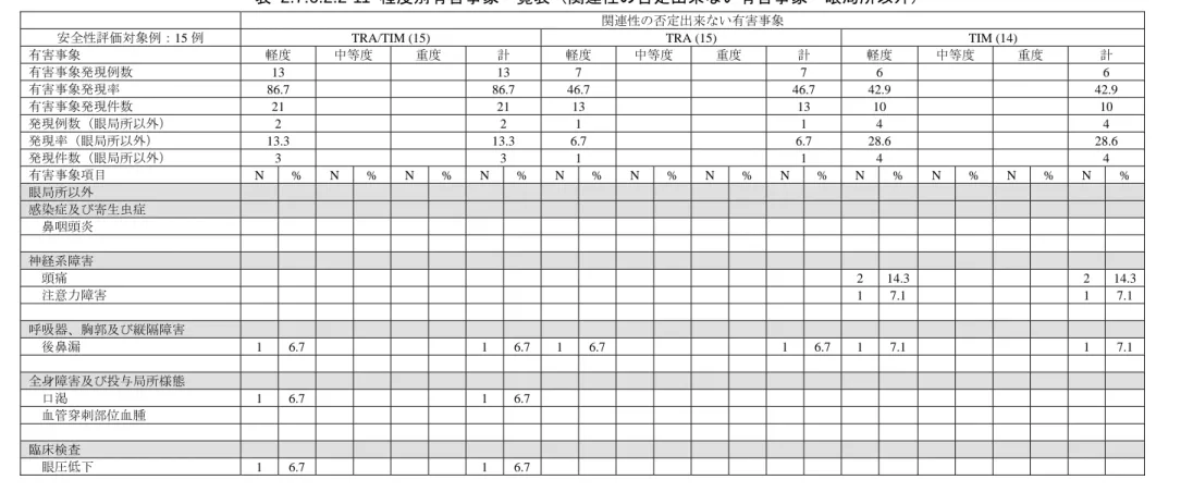 表 2.7.6.2.2-11 程度別有害事象一覧表（関連性の否定出来ない有害事象・眼局所以外） 