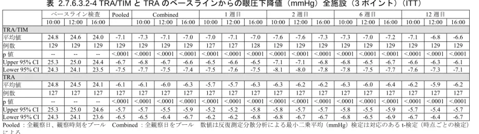 表 2.7.6.3.2-5 TRA/TIM と TRA の眼圧値（mmHg）全施設（3 ポイント）（ITT） 