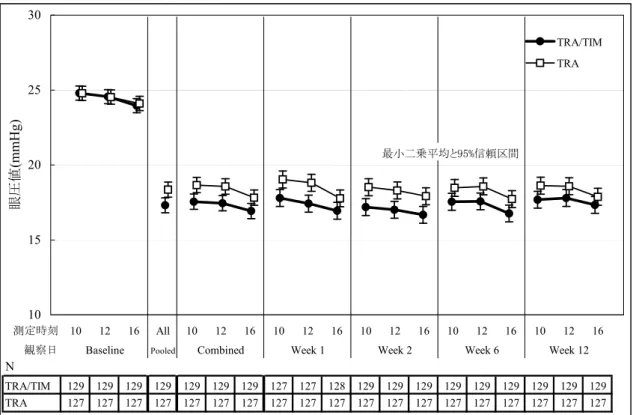 図 2.7.6.3.2-2  TRA/TIM と TRA の眼圧値（mmHg）全施設（3 ポイント）（ITT） 