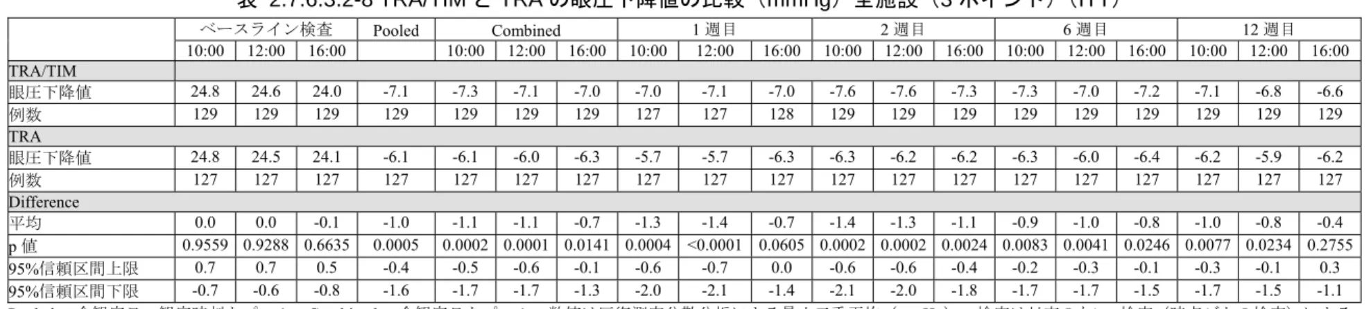 表 2.7.6.3.2-8 TRA/TIM と TRA の眼圧下降値の比較（mmHg）全施設（3 ポイント）（ITT） 