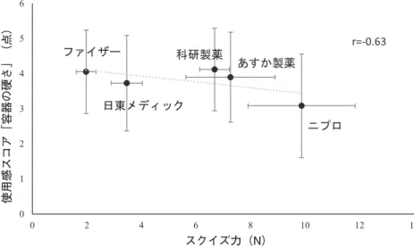 図 7　スクイズ力（N）と「容器の硬さ」のスコア（点）との相関 の大きさ」，「キャップの開閉しやすさ」において スコアが有意に高いことが示された．一方，「 1 滴量の出やすさ」，「容器の硬さ」では，ニプロの 製剤のスコアが有意に低いことが示された．図 6-D より，ファイザーの製剤と比較して日東メ デ ィ ッ ク の も の で は，「 キ ャ ッ プ の 大 き さ 」， 「キャップの開閉しやすさ」，「容器の使いやすさ」 においてスコアが有意に高いことが示された． 6．スクイズ力（N）と「容器の硬さ」の