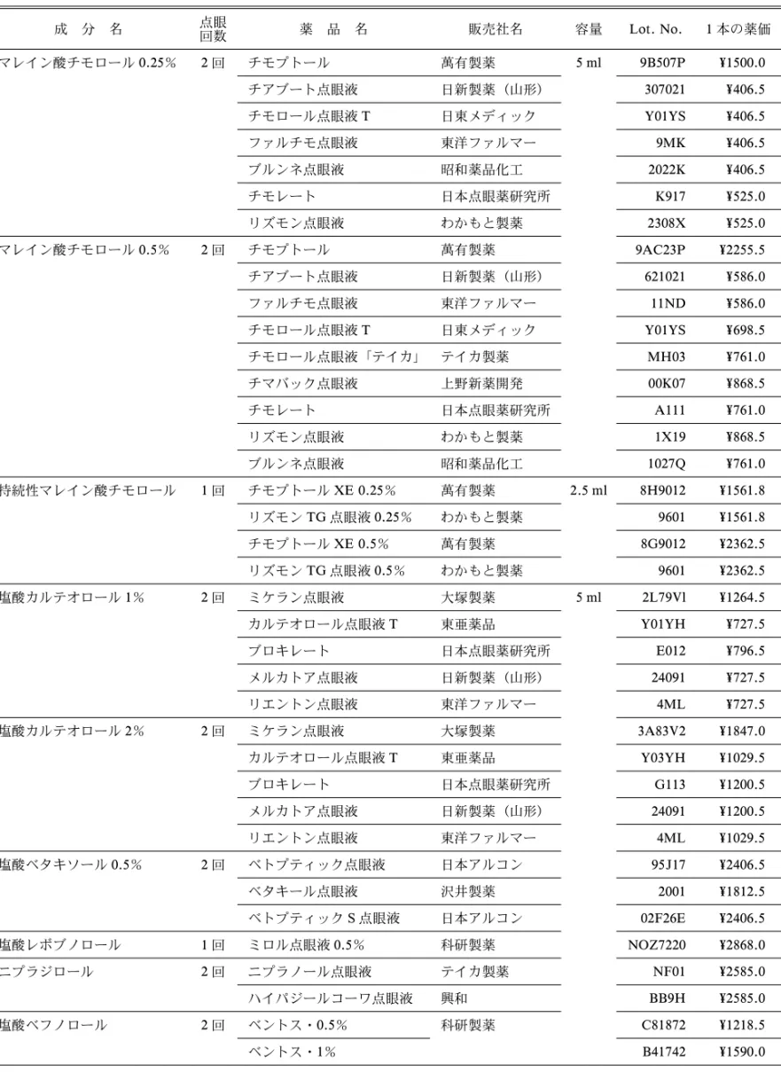 Table 1. List of Ocular Beta-adrenergic Blockers in This Study 成 分 名 点眼 回数 薬 品 名 販売社名 容量 Lot