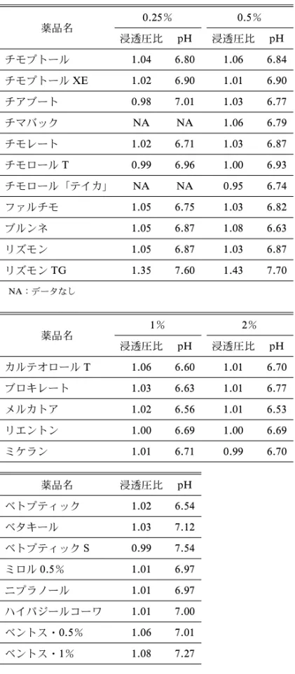 Table 2. Comparison of Osmotic Ratio and pH in Ocular Be- Be-ta-adrenergic Blockers Preparations