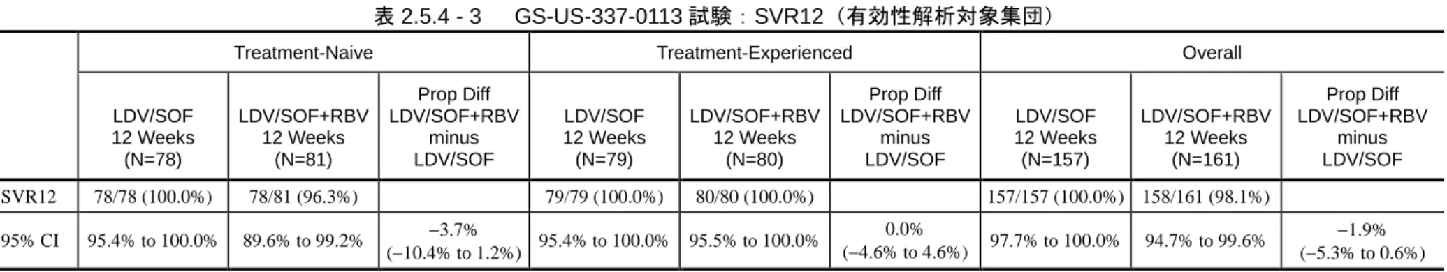 表 2.5.4 - 3    GS-US-337-0113 試験：SVR12（有効性解析対象集団） 
