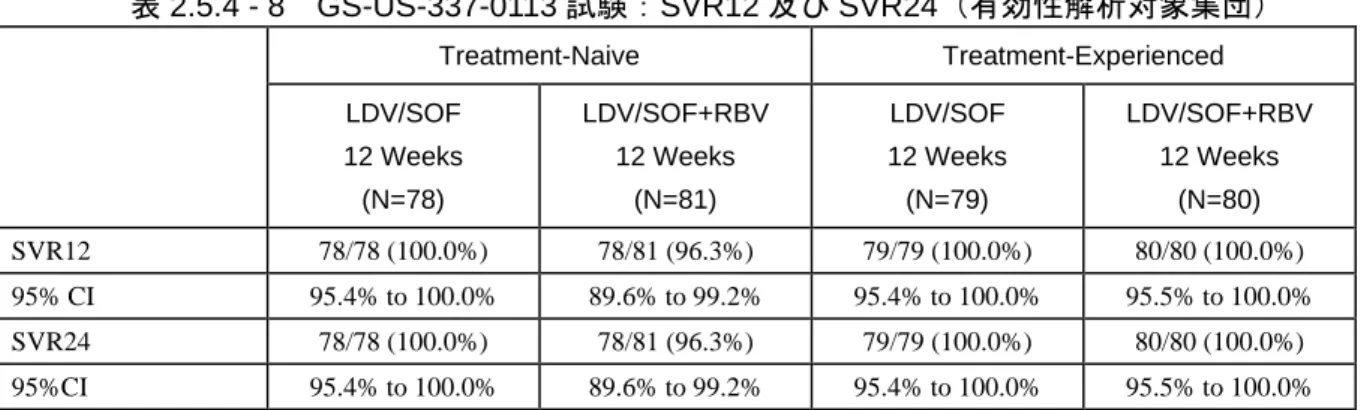 表 2.5.4 - 8  GS-US-337-0113 試験：SVR12 及び SVR24（有効性解析対象集団）  Treatment-Naive  Treatment-Experienced  LDV/SOF  12 Weeks  (N=78)  LDV/SOF+RBV 12 Weeks (N=81)  LDV/SOF 12 Weeks (N=79)  LDV/SOF+RBV 12 Weeks (N=80)  SVR12  78/78 (100.0%)  78/81 (96.3%)  79/79 (100