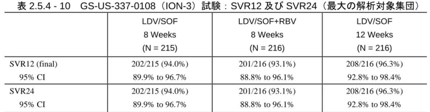 表 2.5.4 - 10  GS-US-337-0108（ION-3）試験：SVR12 及び SVR24（最大の解析対象集団）  LDV/SOF  8 Weeks  (N = 215)  LDV/SOF+RBV 8 Weeks (N = 216)  LDV/SOF  12 Weeks (N = 216)  SVR12 (final)  202/215 (94.0%)  201/216 (93.1%)  208/216 (96.3%)  95% CI  89.9% to 96.7%  88.8% to 96.