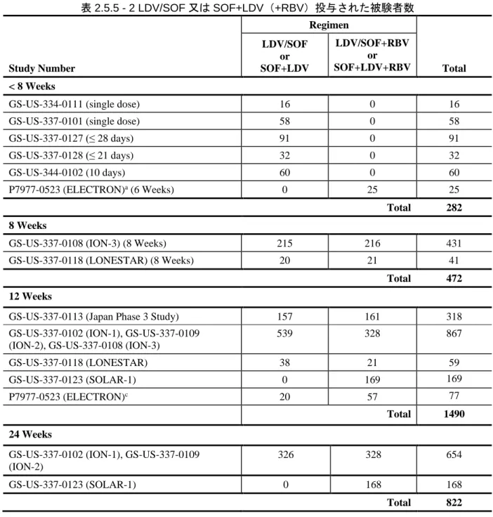 表 2.5.5 - 2 LDV/SOF 又は SOF+LDV（+RBV）投与された被験者数  Study Number  Regimen  Total LDV/SOF   or   SOF+LDV LDV/SOF+RBV or SOF+LDV+RBV  < 8 Weeks 