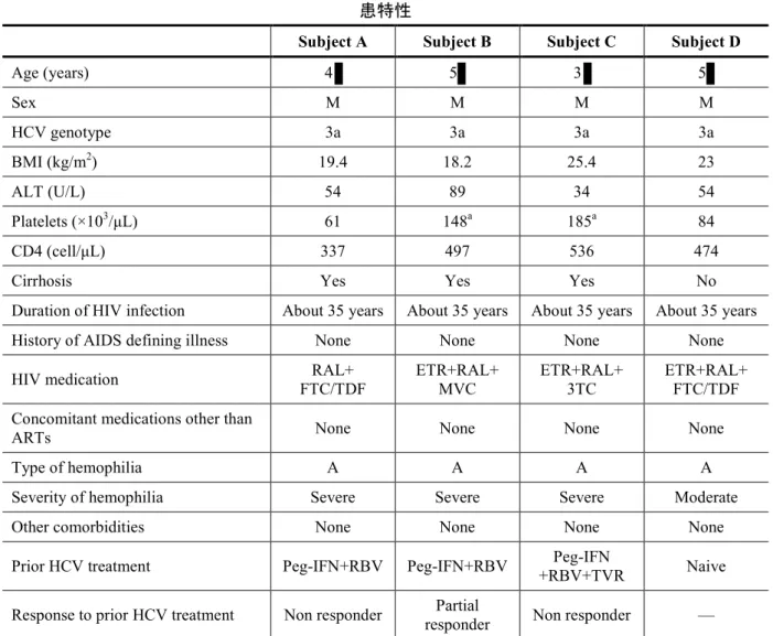 表   2  日本人のジェノタイプ 3 の HCV 感染被験者：人口統計学的特性及びベースラインの疾 患特性