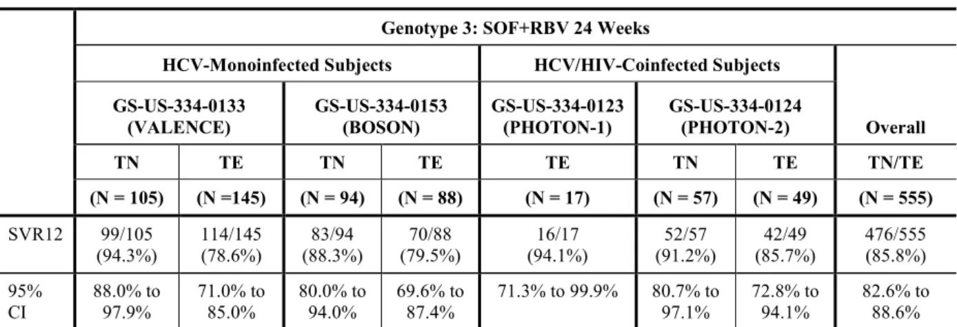 表   3  GS-US-334-0133 試験、GS-US-334-0153 試験、GS-US-334-0123 試験及び GS-US-334-0124：24 週間の SOF+RBV 投与を受けたジェノタイプ 3 の HCV 感染被験者での