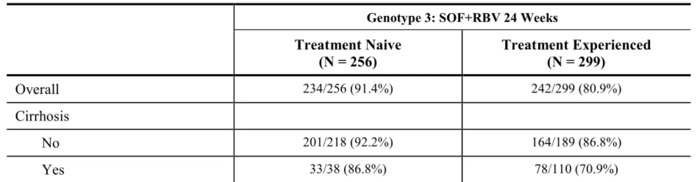 表   4  GS-US-334-0133 試験、GS-US-334-0153 試験、GS-US-334-0123 試験及び GS-US-334-0124 試験：24 週間の SOF+RBV 投与を受けたジェノタイプ 3 の HCV 感染被験者で