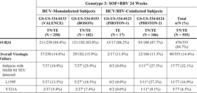 表   5  GS-US-334-0133 試験、GS-US-334-0153 試験、GS-US-334-0123 試験及び GS-US-334-0124 試験：24 週間の SOF+RBV 投与を受けたジェノタイプ 3 の HCV 感染被験者で の試験治療下（投与終了後 24 週まで）で出現した NS5B ヌクレオシド阻害薬に関連する変異（最