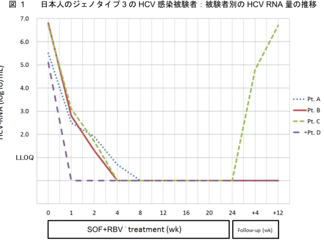 表   6  日本人のジェノタイプ 3 の HCV 感染被験者：投与終了後 12 週までの来院別の HCV RNA 量（ log 10  IU/mL）  BL  1W  2W  4W  8W  12W  16W  20W  24W  Post-4W  Post-12W  Subject A  5.5  2.5  1.9  +  -  -  -  -  -  -  -  Subject B  6.8  2.8  1.3  -  -  -  -  -  -  -  -  Subject C  6.7  3.1 