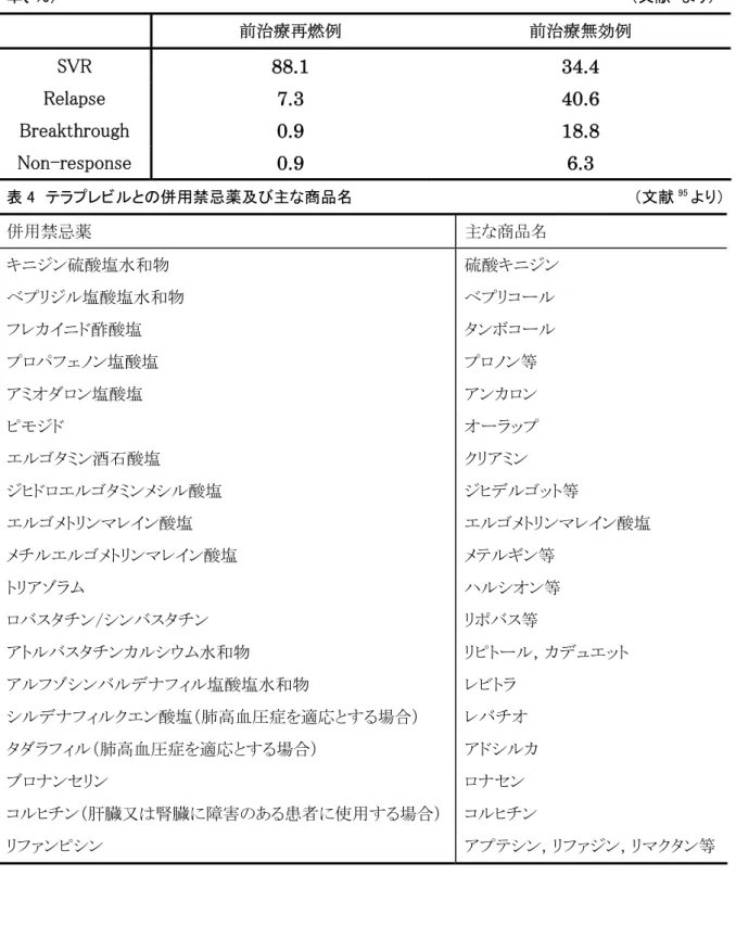 表 3  テラプレビル+Peg-IFNα-2b+リバビリン 3 剤併用療法の前治療再燃例・無効例に対する治療成績（SVR 率、％）                                                                                                          （文献 9 より）  前治療再燃例  前治療無効例  SVR  88.1 34.4  Relapse  7.3 40.6  Breakthrough  0.9 18.8 