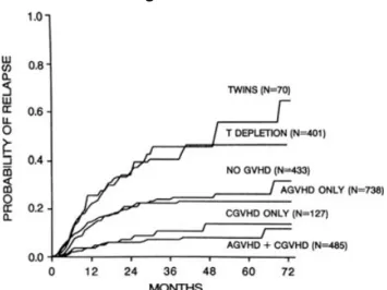 Figure 1 Actuarial probability of relapse among 2254 recipients of allogeneic bone marrow transplants (BMT) from human leukocyte antigen-identical sibling donors transplanted for chronic myeloid leukemia in ﬁrst chronic phase, acute lymphoblastic leukemia 