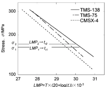 Fig. 4 Calculated effective stress on the substrate of PtAl/ TMS138 during creep test at 1060° C137 MPa.