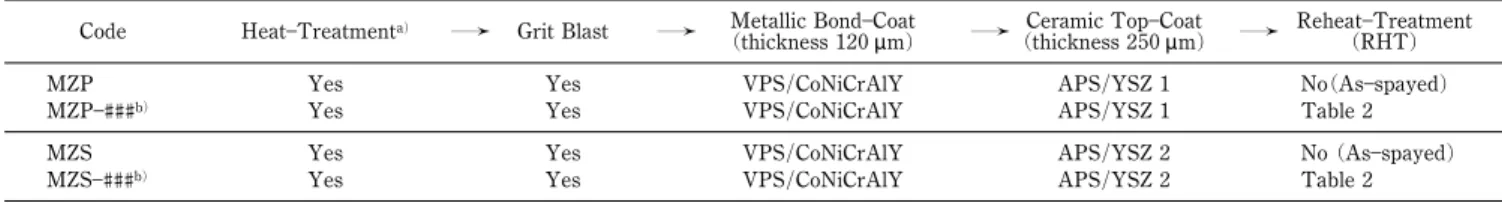 Table 1 Coating processing for various TBC systems. Code Heat Treatment a) → Grit Blast → Metallic Bond Coat