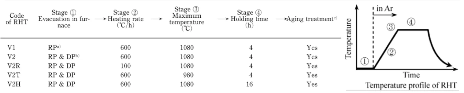 Table 2 ReheatTreatment (RHT) conditions in Ar gas atmosphere for various TBC systems