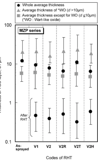 Fig. 5 Typical histograms of TGO layer thickness for various TBC systems subjected to different RHT after 1100° C×100 h isothermal oxidation test.