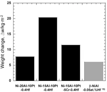 Fig. 7 Weight changes of the g＋g′alloys after 100 h isother- isother-mal oxidation at 1150° C in air.