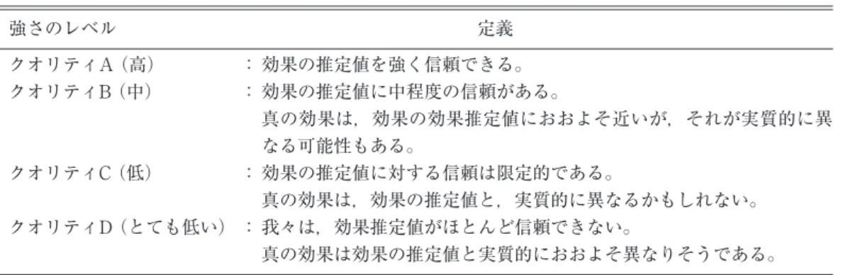 Fig. 1E-1　エビデンスの質の評価方法の模式図（吉岡雅博先生のスライドを引用）する（＋2，＋1，0，－1，－2）。評価する要因は