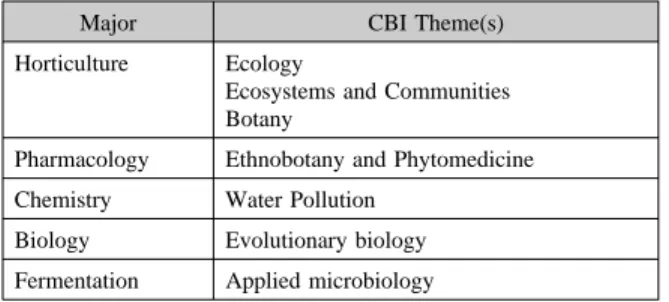 Table 1 : Examples of Major/CBI theme links