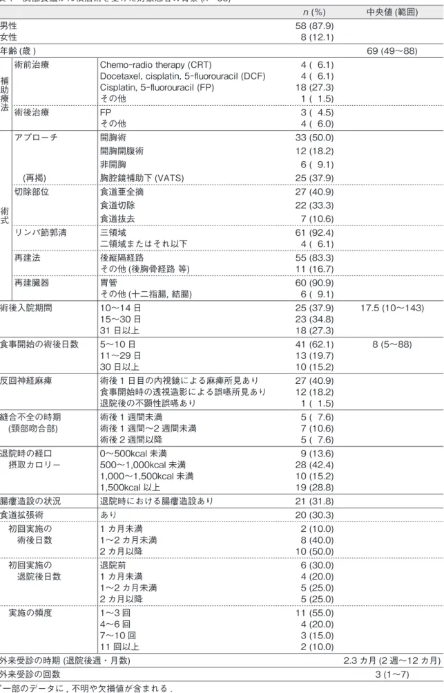 表 1　胸部食道がん根治術を受けた対象患者の背景 (n＝66) n (％) 中央値 (範囲) 男性 58 (87.9) 女性 8 (12.1) 年齢 (歳 ) 69 (49〜88) 補助療法 術前治療 Chemo−radio therapy (CRT) 4 ( 6.1) Docetaxel, cisplatin, 5−fluorouracil (DCF) 4 ( 6.1) Cisplatin, 5−fluorouracil (FP) 18 (27.3) その他 1 ( 1.5) 術後治療 FP 3 ( 4.