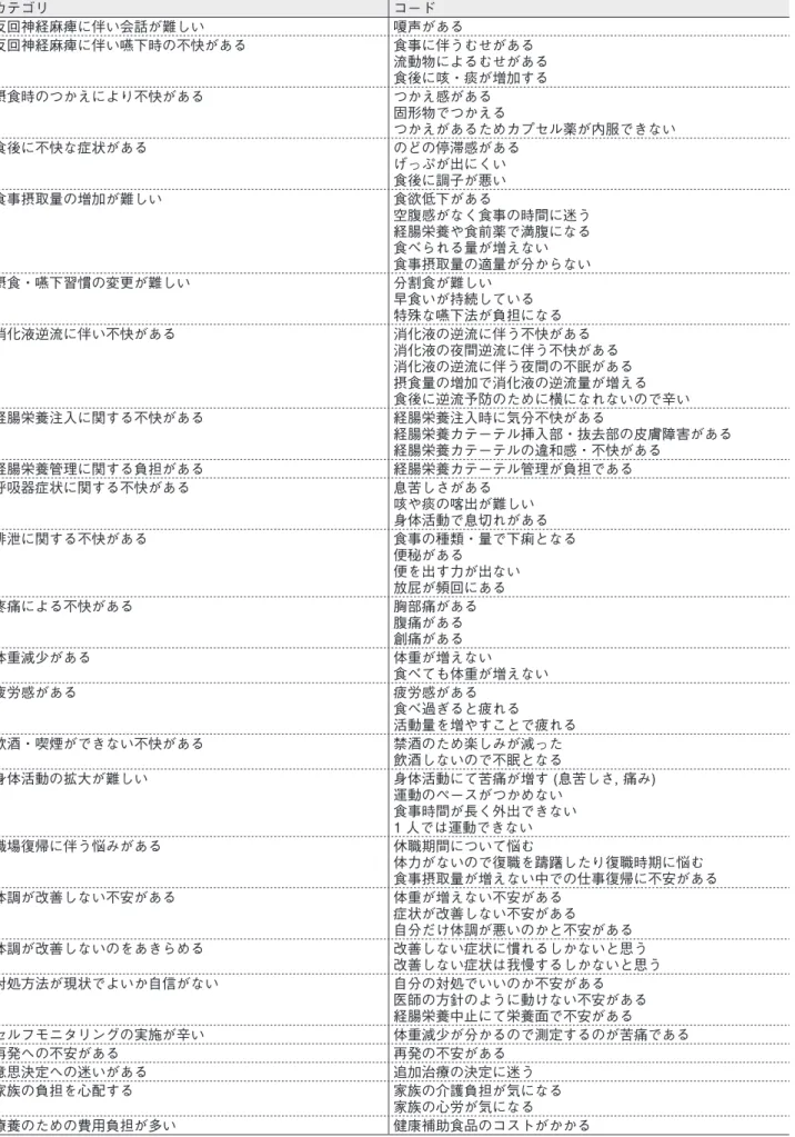 表 2　胸部食道がん術後患者の退院後の生活における困難 カテゴリ コード 反回神経麻痺に伴い会話が難しい 嗄声がある 反回神経麻痺に伴い嚥下時の不快がある 食事に伴うむせがある 流動物によるむせがある 食後に咳・痰が増加する 摂食時のつかえにより不快がある つかえ感がある 固形物でつかえる つかえがあるためカプセル薬が内服できない 食後に不快な症状がある のどの停滞感がある げっぷが出にくい 食後に調子が悪い 食事摂取量の増加が難しい 食欲低下がある 空腹感がなく食事の時間に迷う 経腸栄養や食前薬で満腹にな