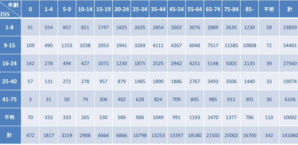 Table   15 ISSカテゴリー別の症例数の年齢分布 0 1-4 5-9 10-14 15-19 20-24 25-34 35-44 45-54 55-64 65-74 75-84 85- 不明 計 1-8 91 554 857 821 1747 1825 2635 2854 2602 3076 2889 2620 1230 58 23859 9-15 109 490 1153 1038 2053 1941 3269 4111 4267 6048 7517 11585 10808 72 54461 1
