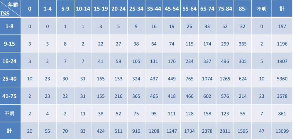 Table   17 0 1-4 5-9 10-14 15-19 20-24 25-34 35-44 45-54 55-64 65-74 75-84 85- 不明 計 1-8 0 0 1 1 3 5 9 16 19 26 33 52 32 0 197 9-15 3 3 8 2 22 27 38 64 74 115 174 299 365 2 1196 16-24 3 2 7 7 41 58 105 131 176 234 337 496 305 5 1907 25-40 10 23 30 31 165 15