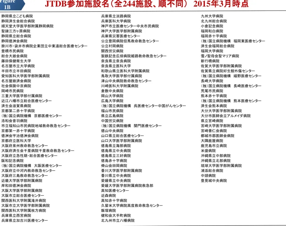 Figure  1B JTDB参加施設名（全244施設、順不同） 2015年3月時点 静岡県立こども病院 静岡済生会総合病院 順天堂大学医学部附属静岡病院 聖隷三方ヶ原病院 静岡県立総合病院 静岡徳洲会病院 掛川市・袋井市病院企業団立中東遠総合医療センター 豊橋市民病院 総合大雄会病院 藤田保健衛生大学 名古屋市立大学病院 半田市立半田病院 愛知医科大学医学部附属病院 名古屋掖済会病院 社会保険中京病院 岡崎市民病院 三重大学医学部付属病院 近江八幡市立総合医療センター 済生会滋賀県病院 京都第二赤十字病院