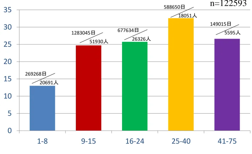Figure  20B ISS カテゴリー別の平均入院日数 05101520253035 1-8 9-15 16-24 25-40 41-75平均入院日数 ISSカテゴリー n=122593269268日20691人1283045日51930人677634日26326人588650日18051人149015日5595人