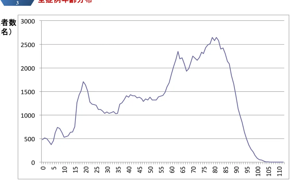 Figure  3 全症例年齢分布 050010001500200025003000 0 5 10 15 20 25 30 35 40 45 50 55 60 65 70 75 80 85 90 95 100 105 110患者数（名） 年齢（歳）